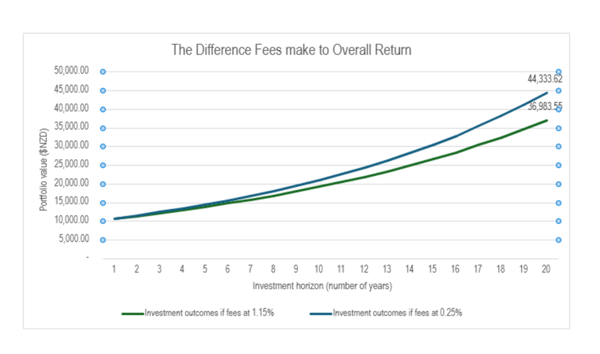 Blog image fees impact on kiwisaver
