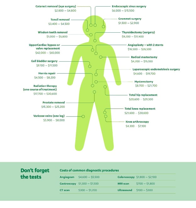 Costs for surgery infographic-1