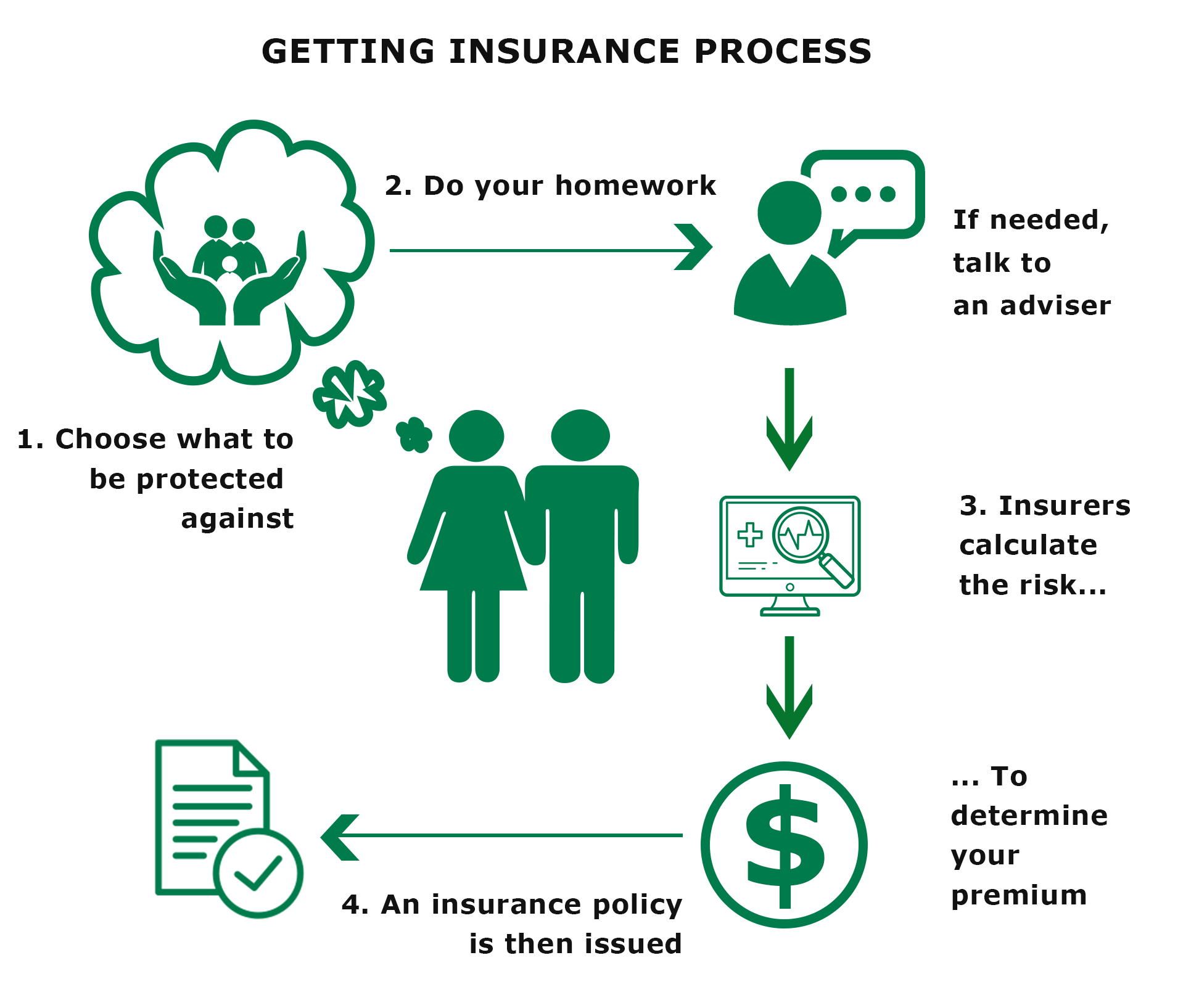 Getting insurance process - HealthCarePlus